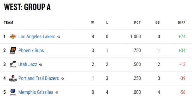 英国立博-季中赛：KD老詹大概率八强碰撞 勇士仍有出线希望